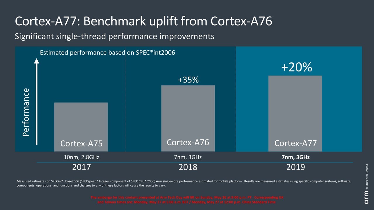 Cortex A77 vs earlier generations. Image: Arm