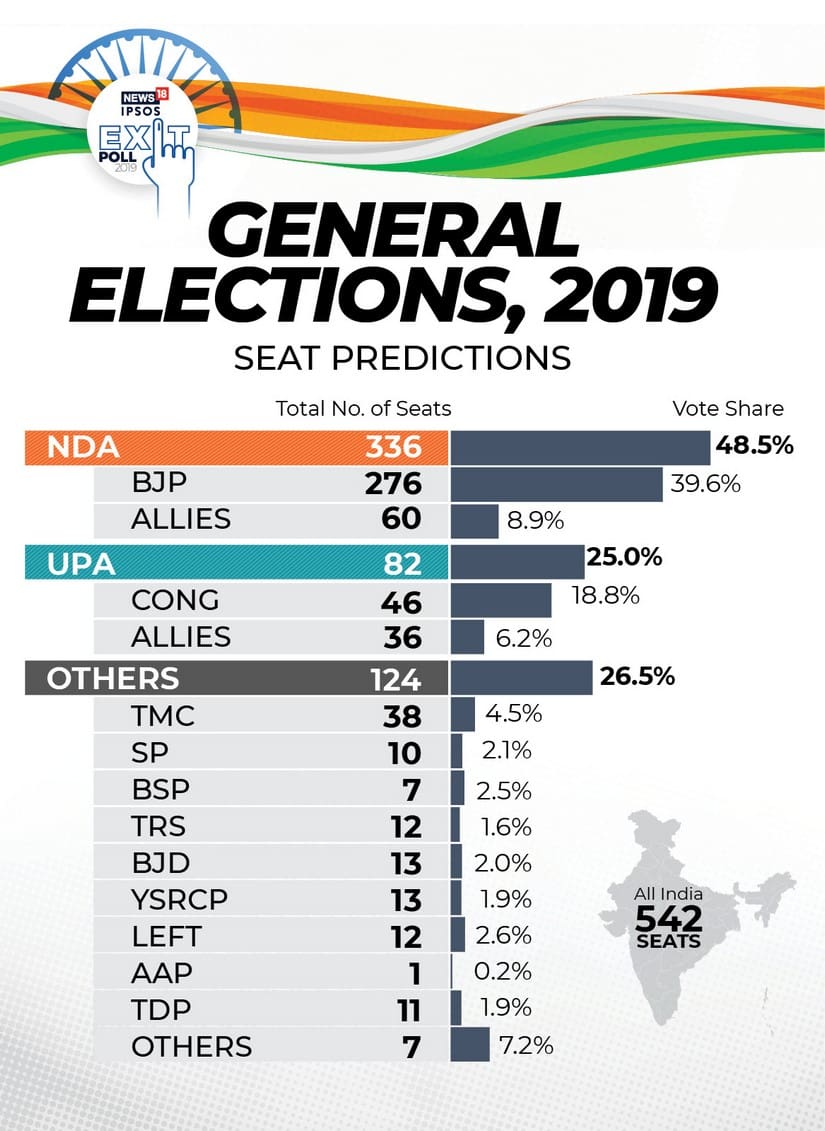 Exit Poll Results 2019: News18-IPSOS survey predicts 336 seats for NDA ...