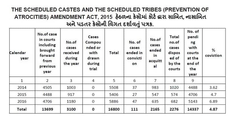 Cases registered under SC/ST PoA Amendment Act, 2015, during 2014 to 2016.