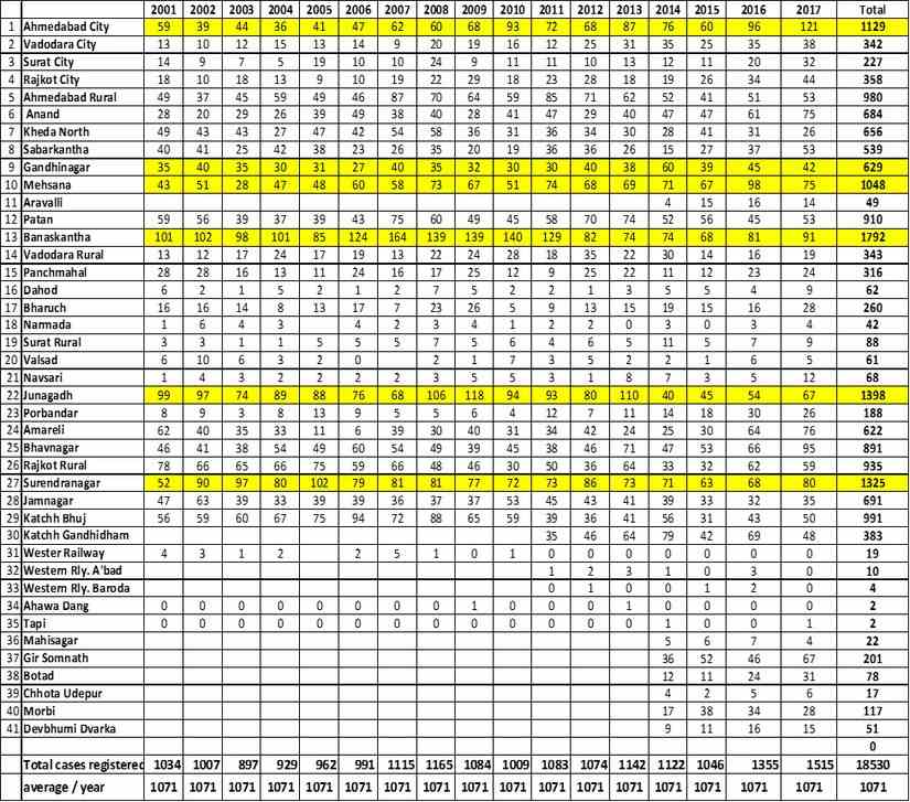 Total cases registered in Gujarat from 2001 to 20017 under SC/ST Prevention of Atrocities Act, 1989