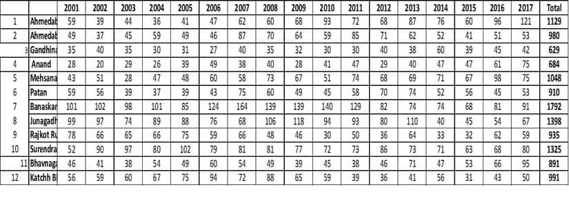 Total cases registered under the SC/ST PoA Act 1989 in the 11 districts of Gujarat