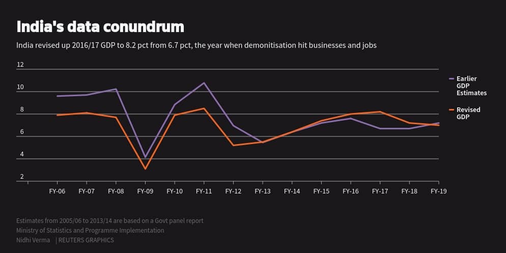 India GDP - Reuters graphics