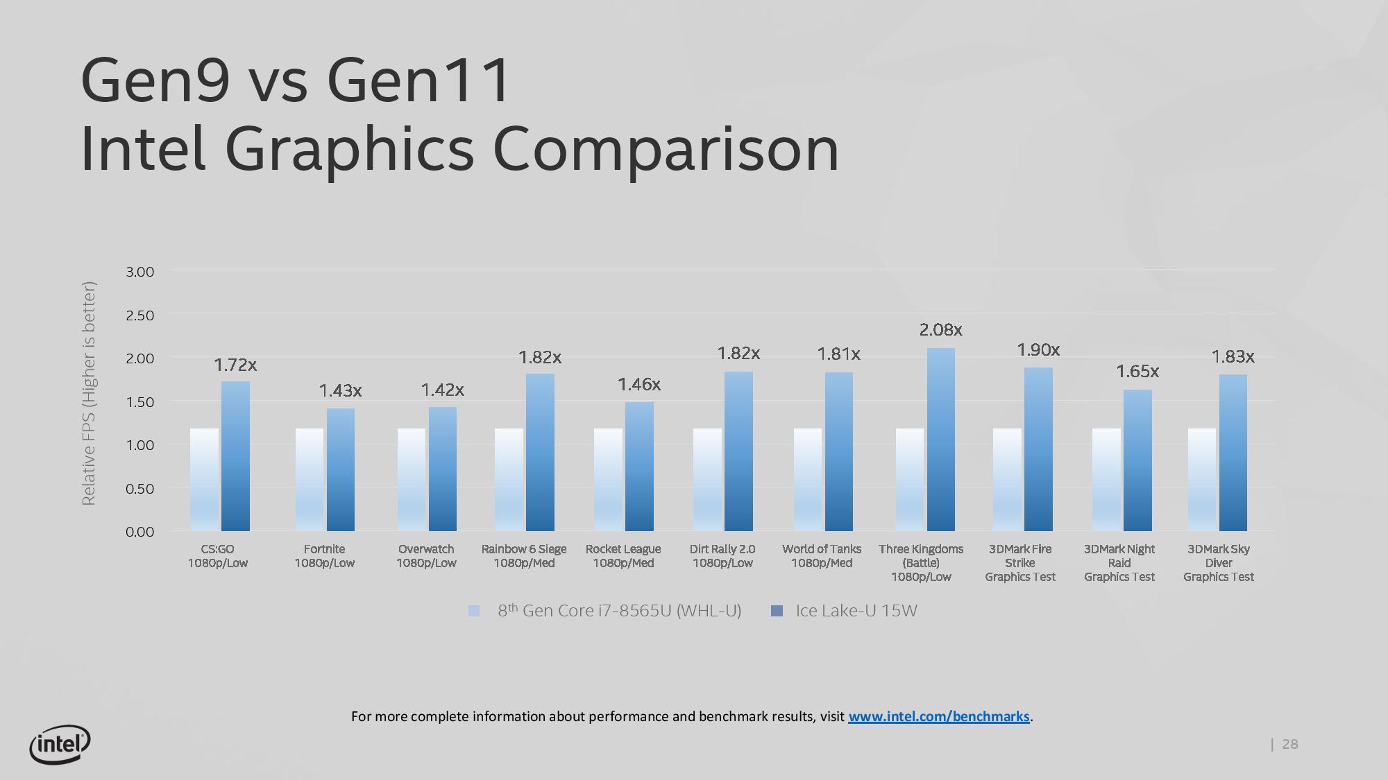 Gen9 vs. Gen11 graphics performance on Intel Ice Lake-U.