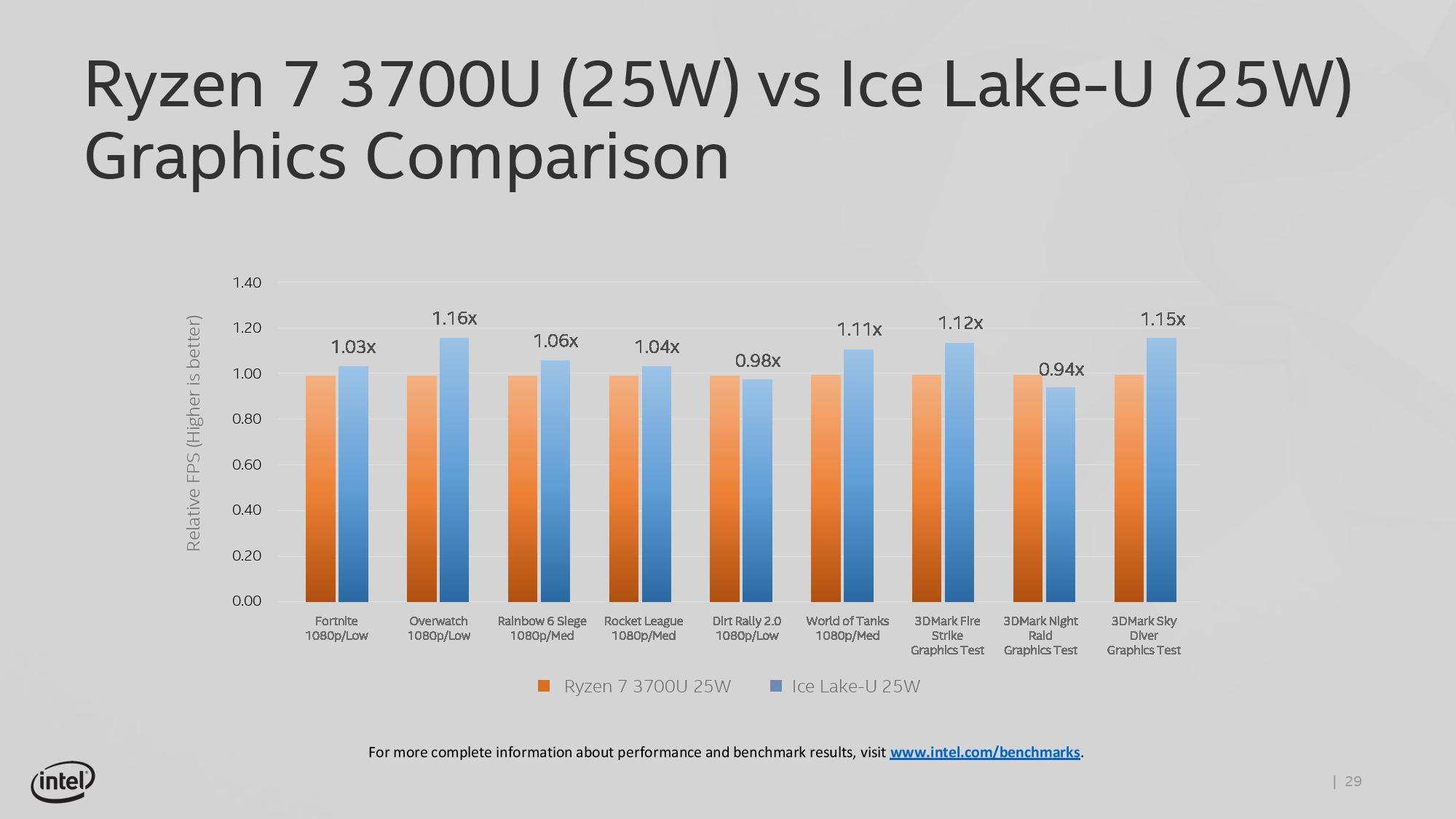 Intel Ice Lake-U vs. Ryzen 7 3700U graphics performance.
