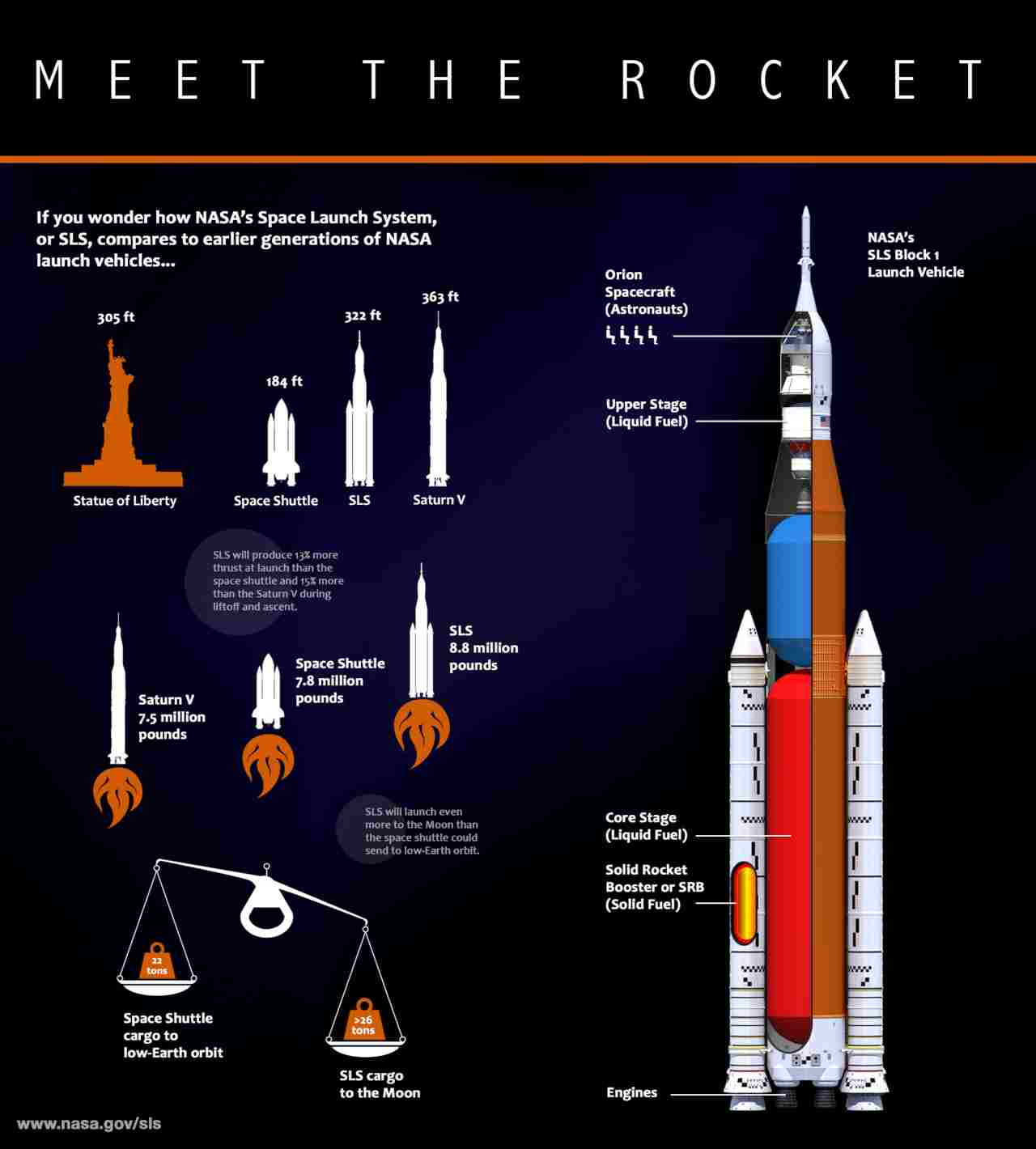 The Space Launch System (SLS) once developed will be NASA's most powerful rocket, but also the most powered rocket in history. It was intended for deep-space missions, including an asteroid, and ultimately to Mars. Image: NASA