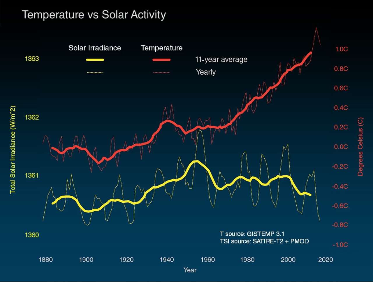 Climate Sensitivity: Why is predicting climate change, temperature rise so damn hard?