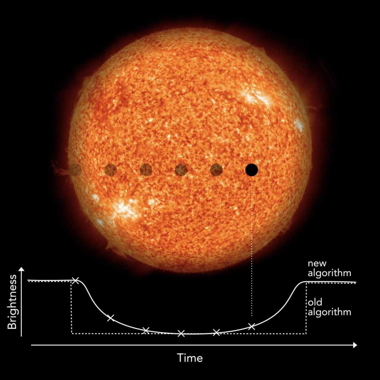 The new algorithm doesn't look at abrupt drops in brightness like previous standard algorithms, but for the characteristic, gradual dimming and recovery. This makes the new transit search algorithm much more sensitive to smaller exoplanets. Image: NASA