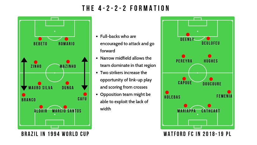 Javi Gracia uses a formation that’s more synonymous with the great, attacking Brazilian sides in the 1980s and 1990s – the 4-2-2-2.