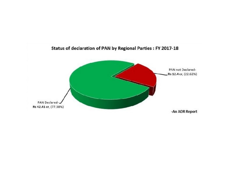  Regional parties received Rs 54.81 crore in donations in 2017-18; 17 sent delayed reports to EC: ADR