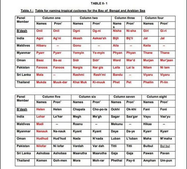Table for naming tropical cyclones for the Bay of Bengal and Arabian Sea. Source: World Meteorological Organization