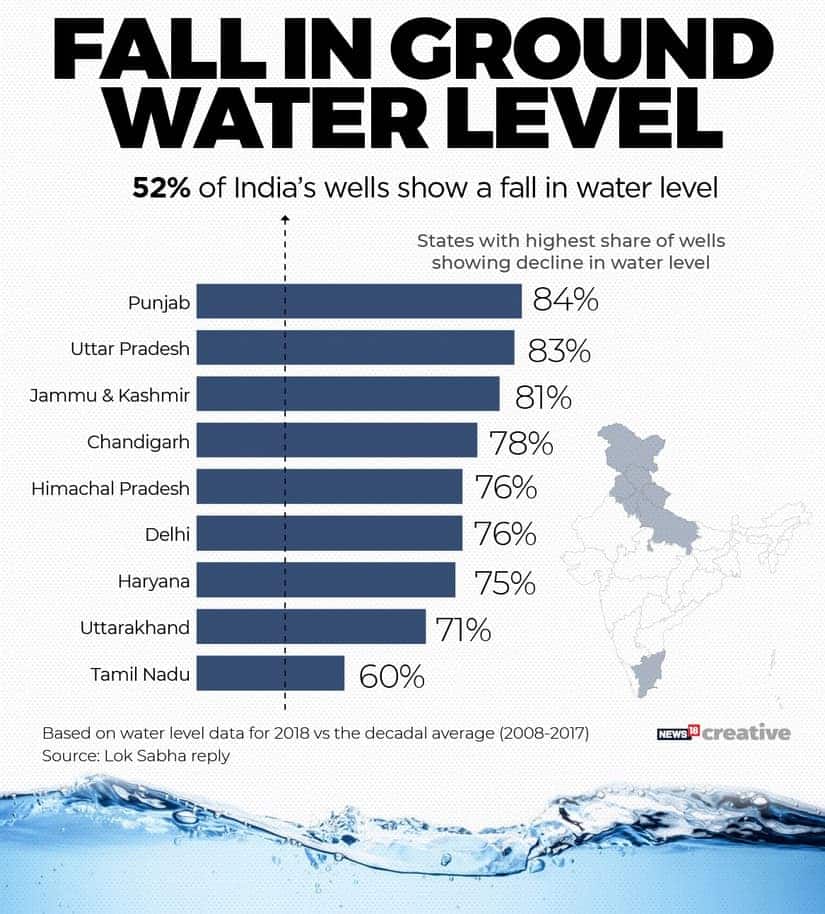 Fall in water level