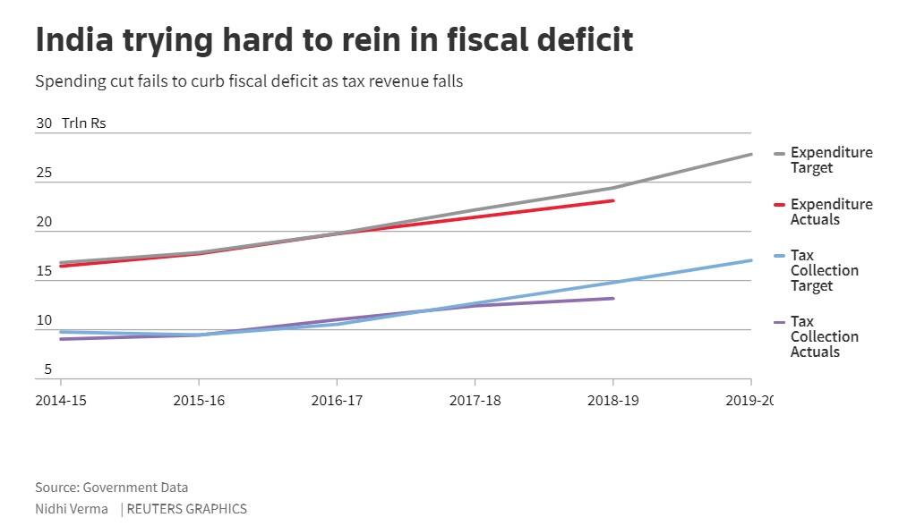 Fiscal deficit chart - Reuters - 21 June 2019
