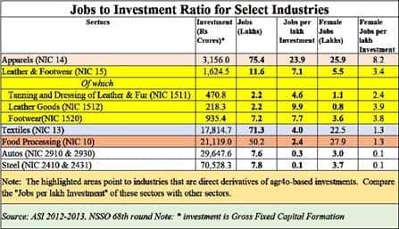 Jobs to investment