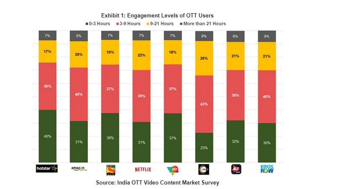Engagement Levels of OTT Users. Image: India OTT Video Content Market Survey