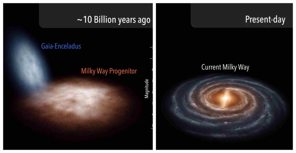 The merger of the Milky Way progenitor galaxy and the dwarf galaxy Gaia-Enceladus roughly 10 billion years ago (L) and the current appearance of the Milky Way galaxy (R)image credit: 