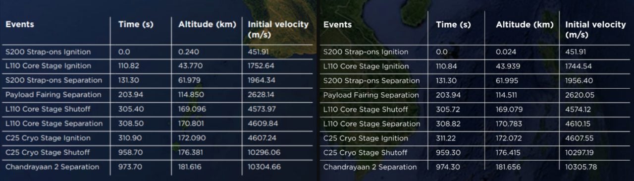 Former and revised launch sequence for the GSLV MkIII. Image courtesy: ISRO