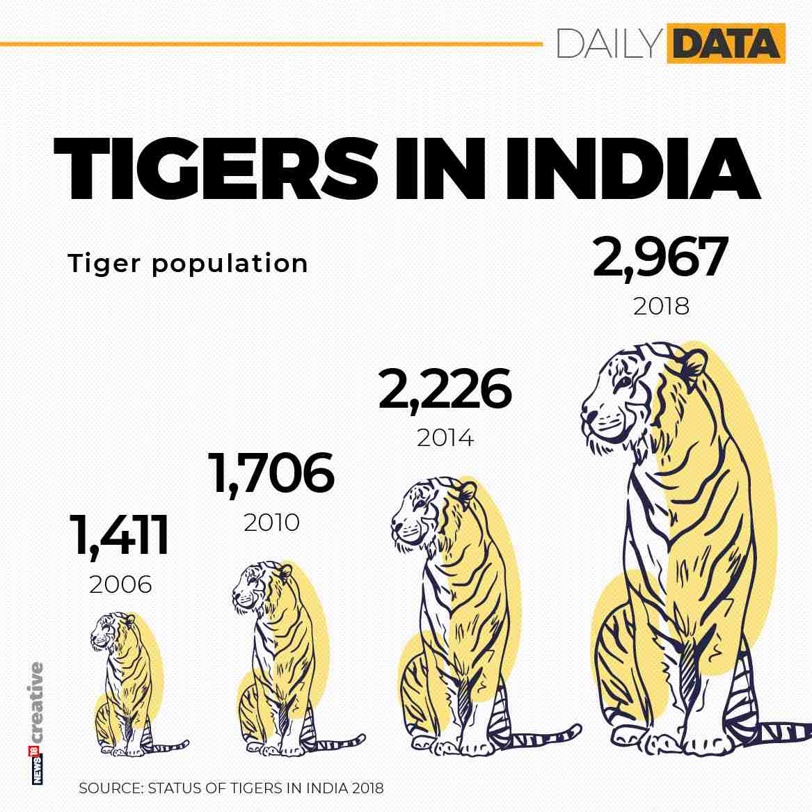 Wildlife Week 2019 India's tiger census points to an urgent need for