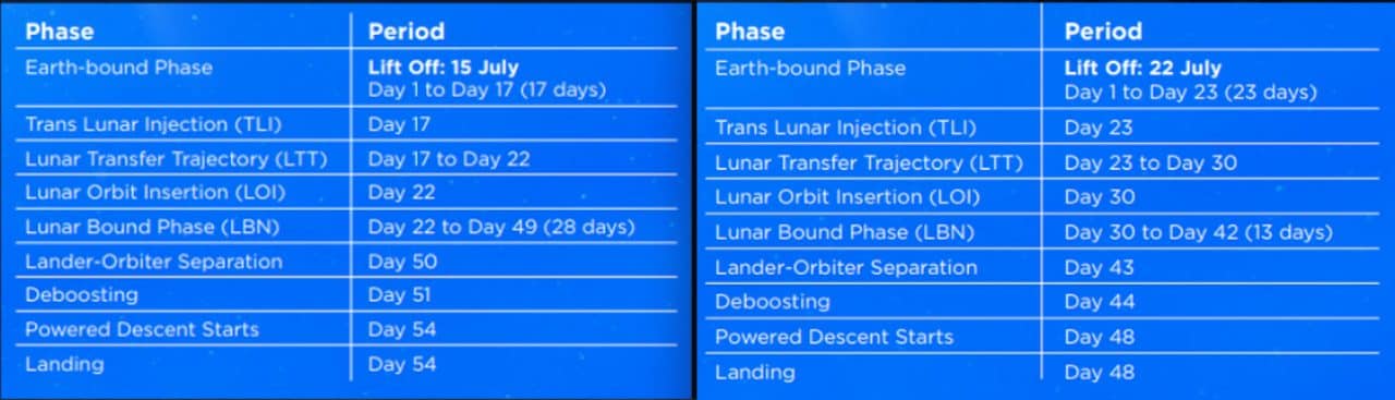 Former (left) and current (right) approach plan for Chandrayaan 2. Image: ISRO