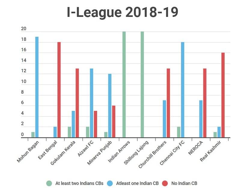 Centre-backs for Indian clubs by nationality.