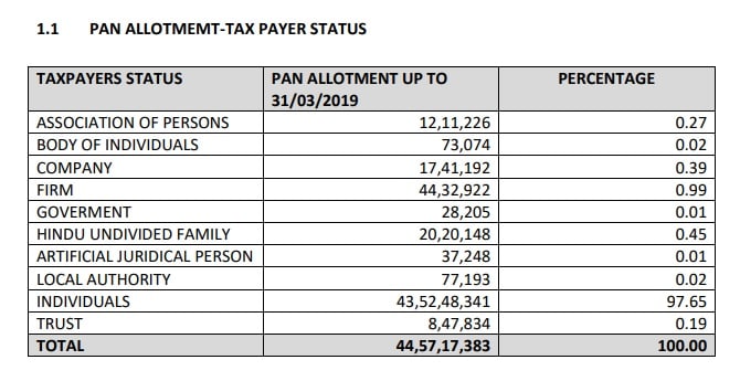 PAN allotment table - up to 31 March 2019 - 10 July 2019