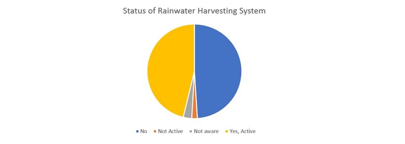 Percentage of respondents, for the question — Do you have a functioning rainwater harvesting system? | Sundaram Climate Institute, 2018