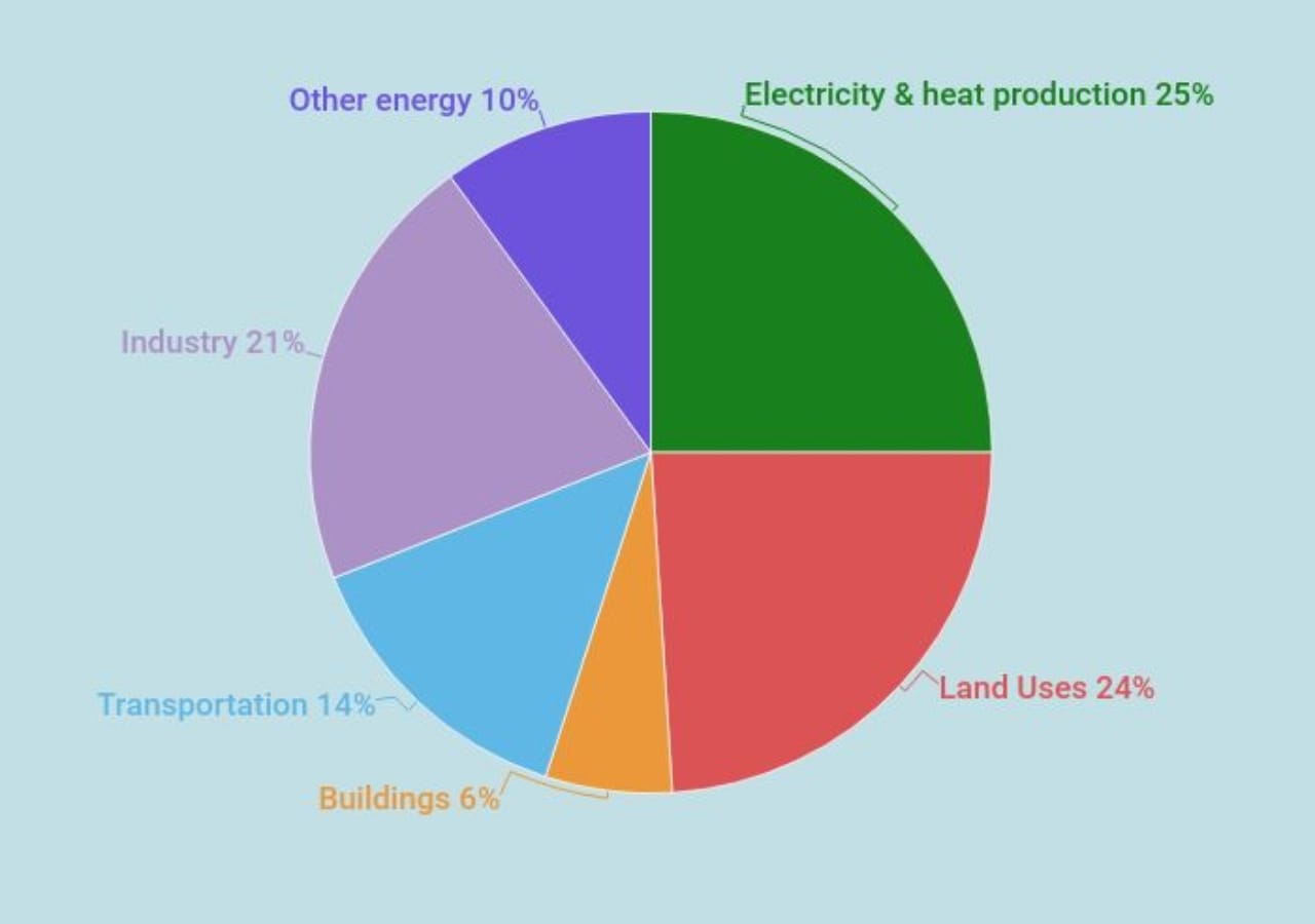Global Greenhouse gas emission form the economic sector. Source IPCC