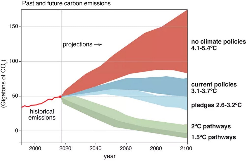 Radically reducing carbon emissions and absorbing the carbon that’s already in the atmosphere will be necessary to avert catastrophic climate change. Mark Maslin, Author provided
