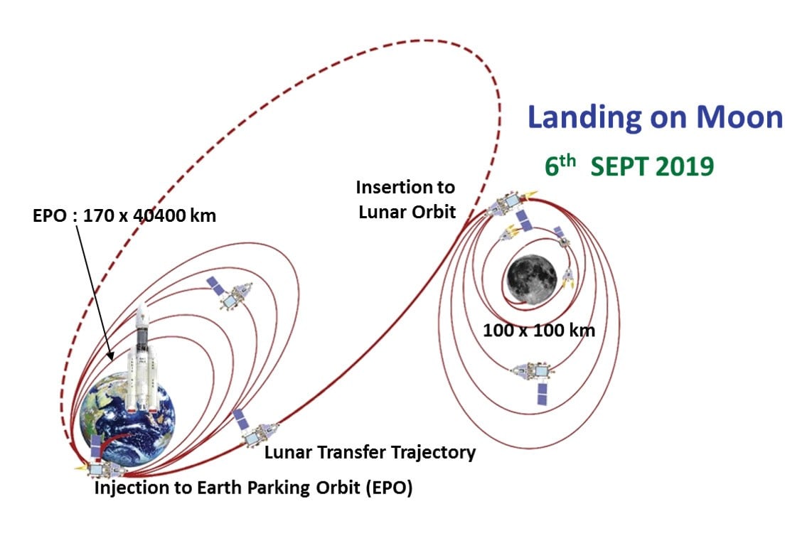 Orbit-raising diagram for the Chandrayaan 2 misson. Image: ISRO