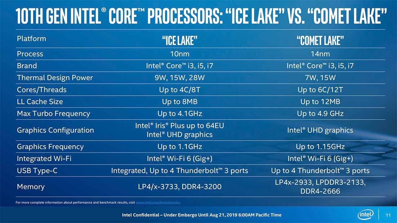 There will be 8 SKUs of Comet Lake at launch. Looking at the specs and features, it's likely that they will feature in more mainstream devices. Image: Intel