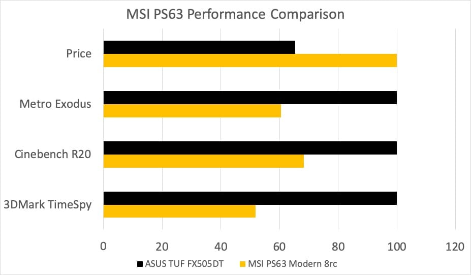 The MSI PS63 is grossly overpriced compared to the competition.