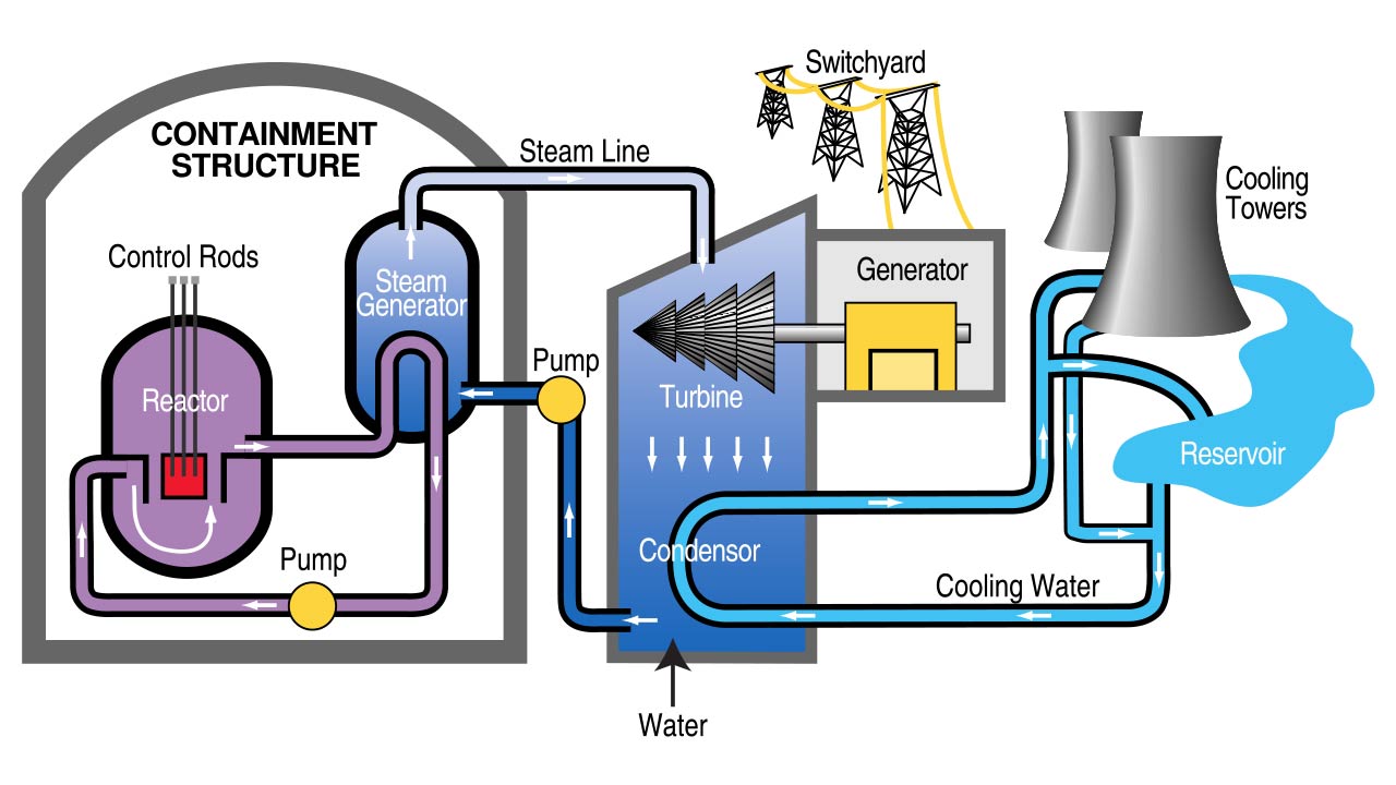 basic features of a nuclear fission reactor