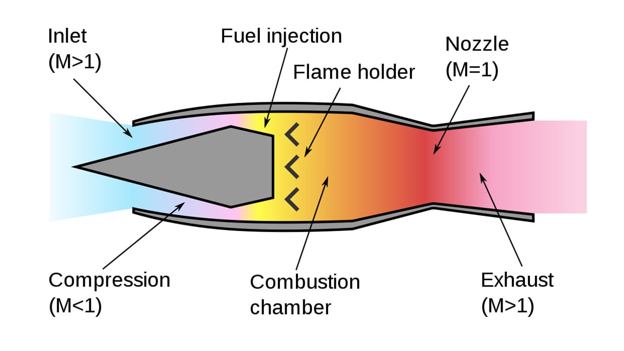 A ramjet engine is surprisingly simple in its design. Air is compressed via a nozzle, heated up tremendously by some sort of fuel, then exhausted out the rear at speed.