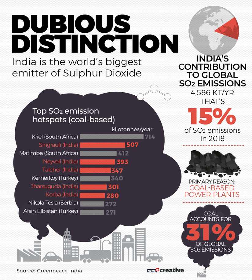 India is world’s biggest emitter of Sulphur Dioxide