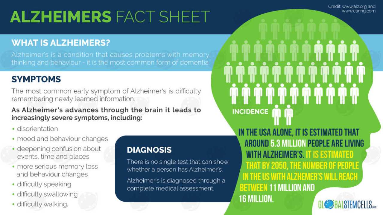 Alzheimer's disease factsheet.