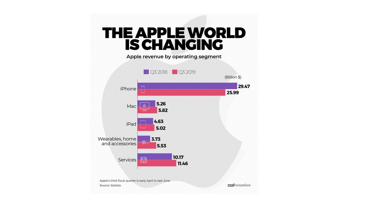 Apple revenue by operating segment. 