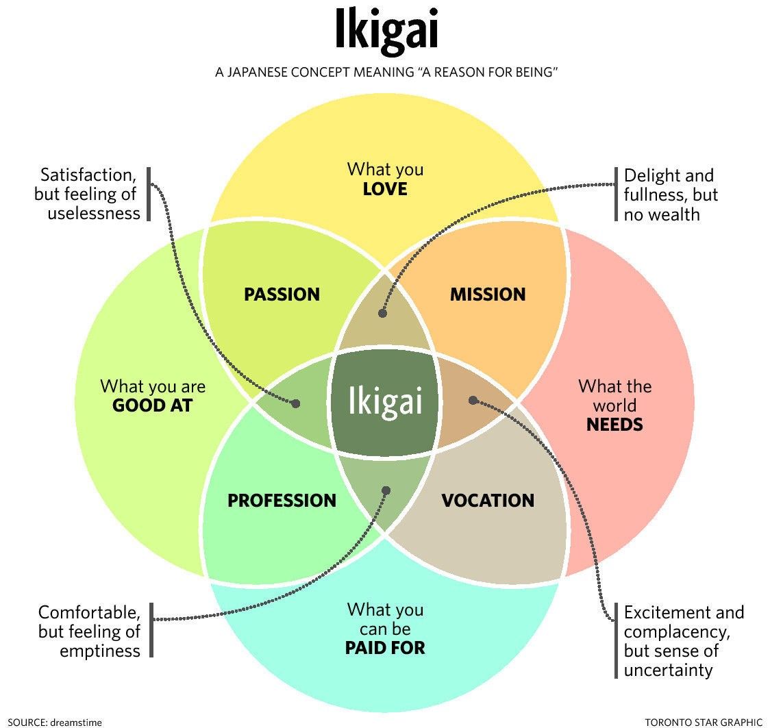 Ikigai in a Venn diagram, the meeting of many powerful motivators in the middle.