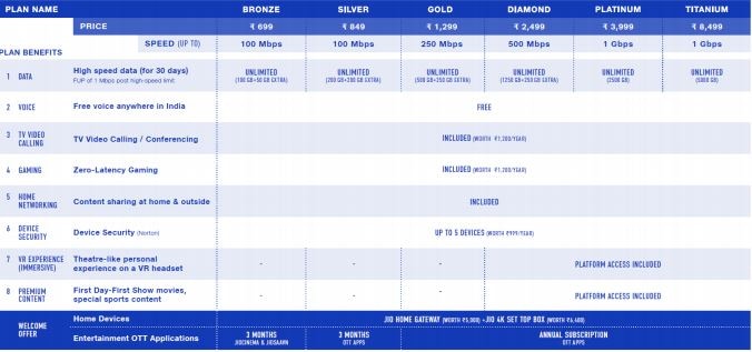 Jio Fiber Now Available For Commercial Use Plans Start From Rs