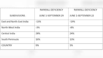 Monsoon delays withdrawal till second week of October; abundant rainfall in Gujarat, Central India, deficit shrinks in East