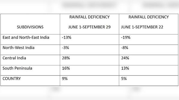 Monsoon delays withdrawal till second week of October; abundant rainfall in Gujarat, Central India, deficit shrinks in East