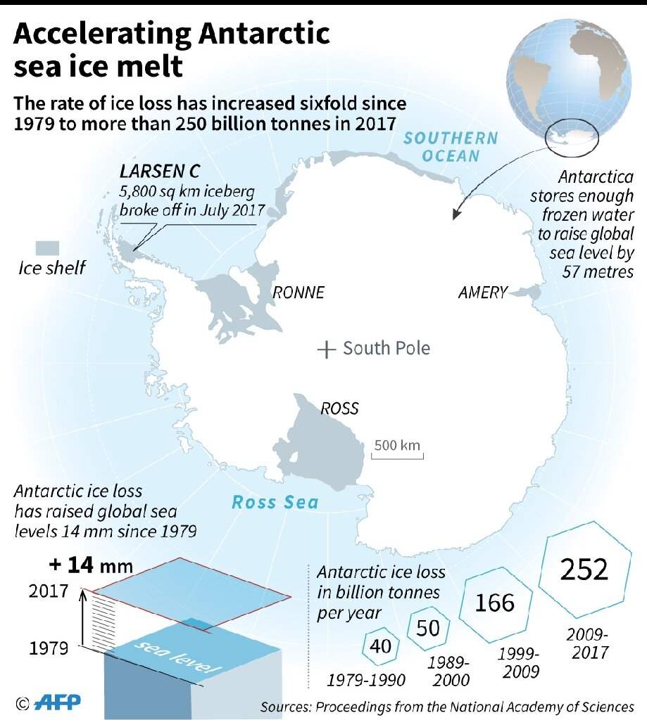 The most vulnerable part of the West Antarctic ice sheet -– equivalent to 3.5 metres of sea level rise -– sits in depressions below sea level, where ocean water infiltrates and erodes the ice sheet from underneath. PNAS