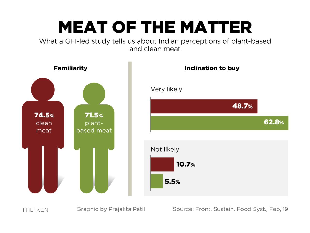 The Meat of the Matter, an illustration on plant-based mean and clean meat. Image: GFI/The Ken