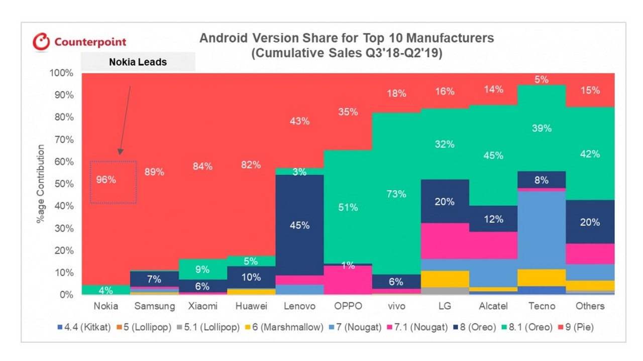 Software and Security Updates: The Missing Link for Smartphones. Image: Counterpoint Research. 
