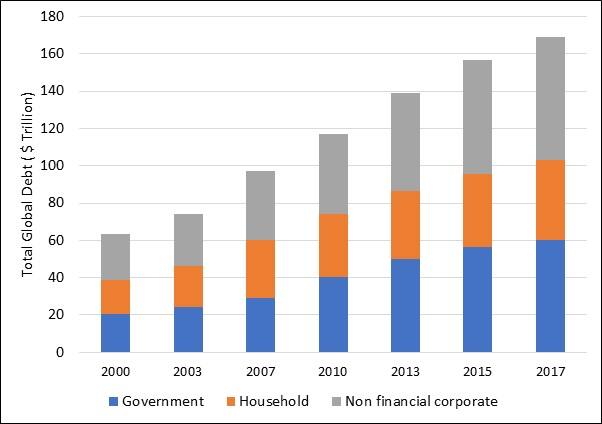 Source: Bank for International Settlements, McKinsey Global Institute