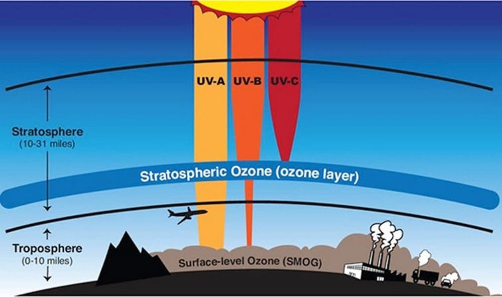 The ozone layer in the stratosphere shields life on Earth from most UV-B and UV-C, the most harmful varieties of ultraviolet radiation. image credit: NASA