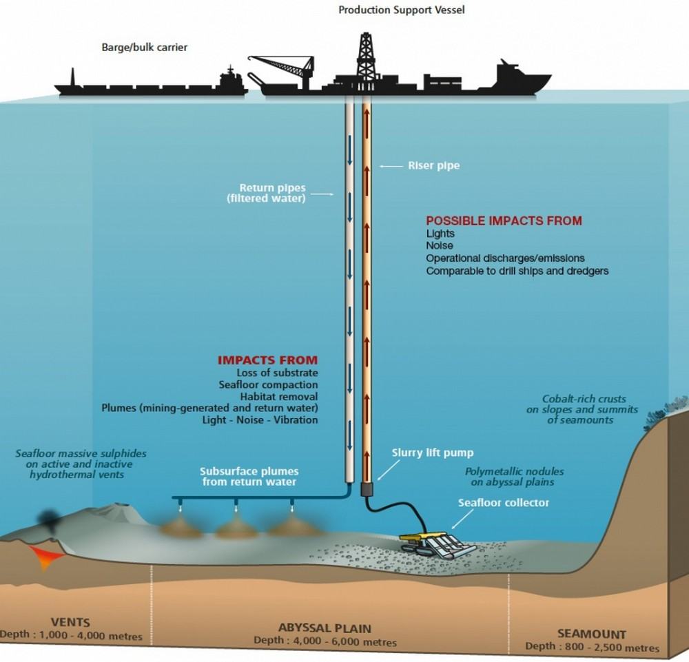 Deep seabed mining. image credit: IUCN