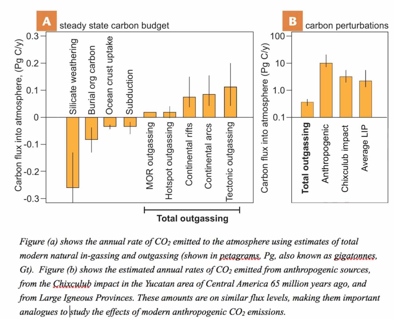 Annual rates of CO2 emitted from various sources compared.