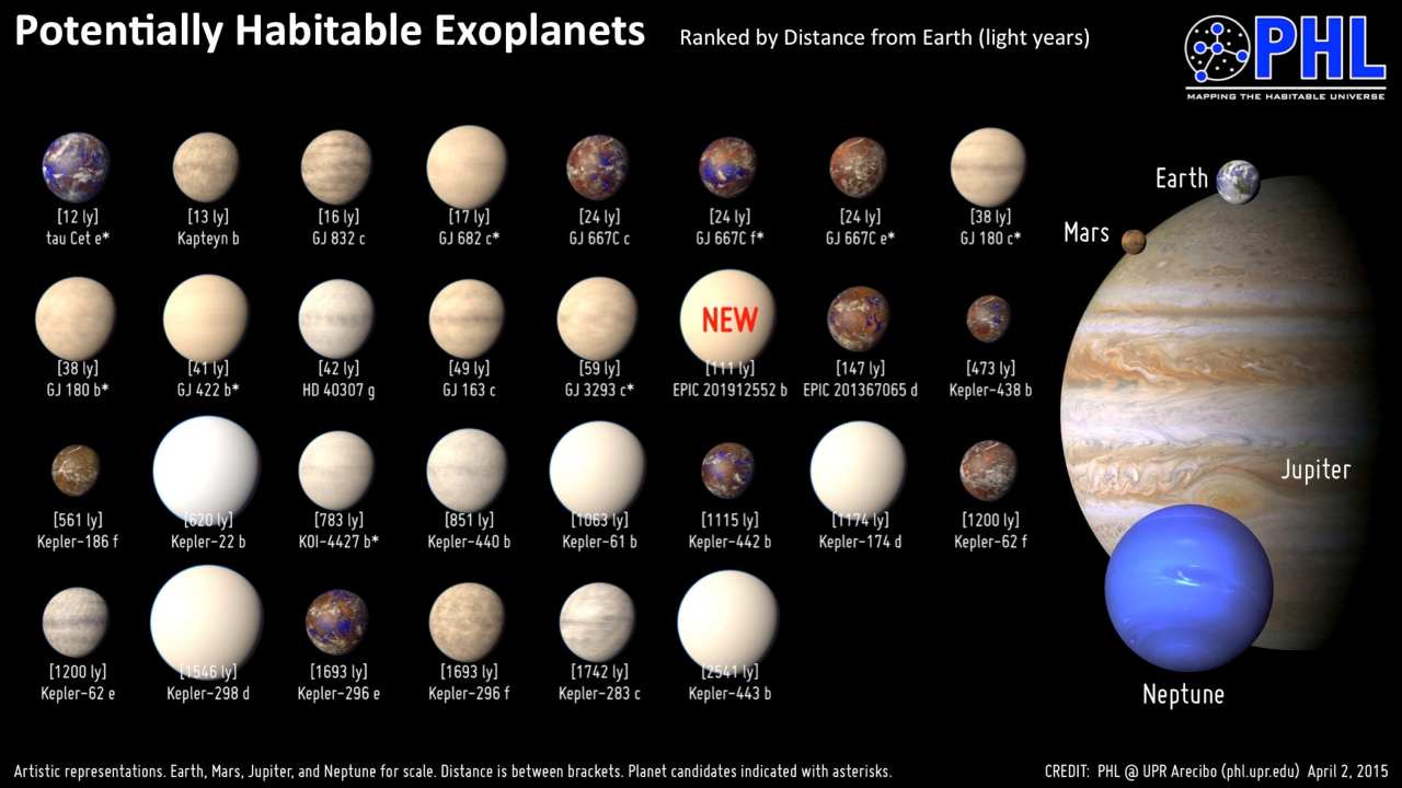 Distances and names of all the known potentially habitable planets. 