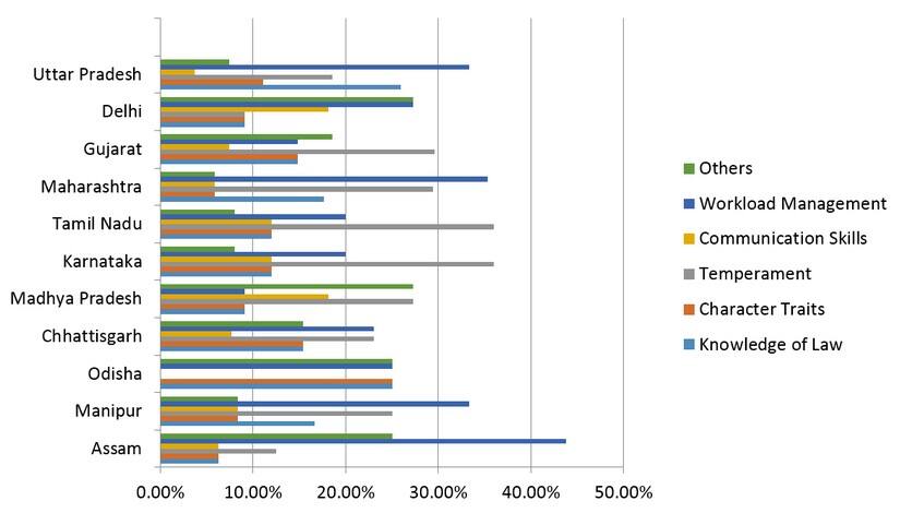 Figure 1: Distribution of Indicators in ACR Proforma