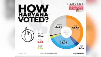 Constituency Wise Election Results 2019 in Haryana: Full list of winning candidates of BJP, Congress, INLD, BSP