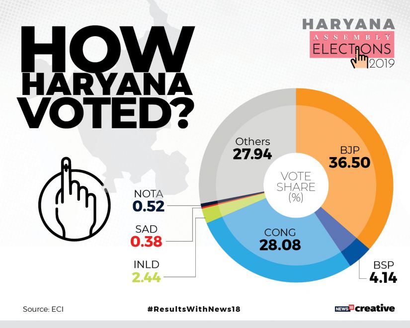 Constituency Wise Election Results 2019 in Haryana: Full list of winning candidates of BJP, Congress, INLD, BSP Constituency Wise Election Results 2019 in Haryana: Full list of winning candidates of BJP, Congress, INLD, BSP